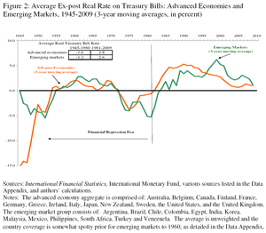 ¿Dónde Invertir en un Ambiente de Tasas Bajas? Represión Financiera